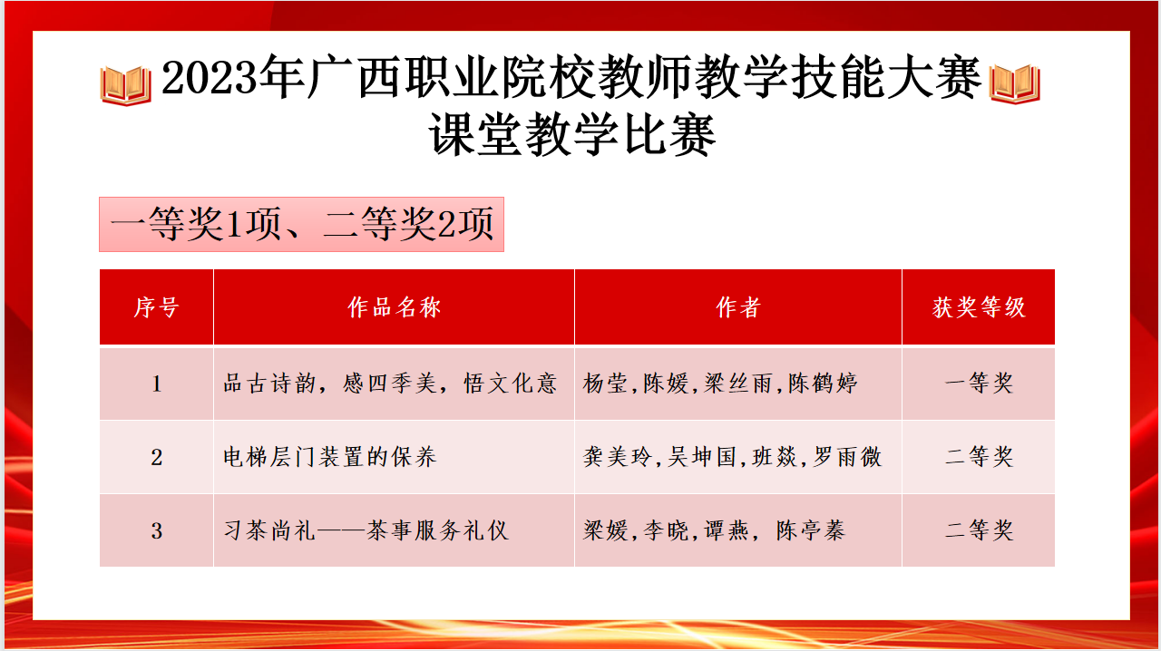 3.广西商校老师参加广西职业院校教师教学技能大赛课堂教学比赛获奖名单