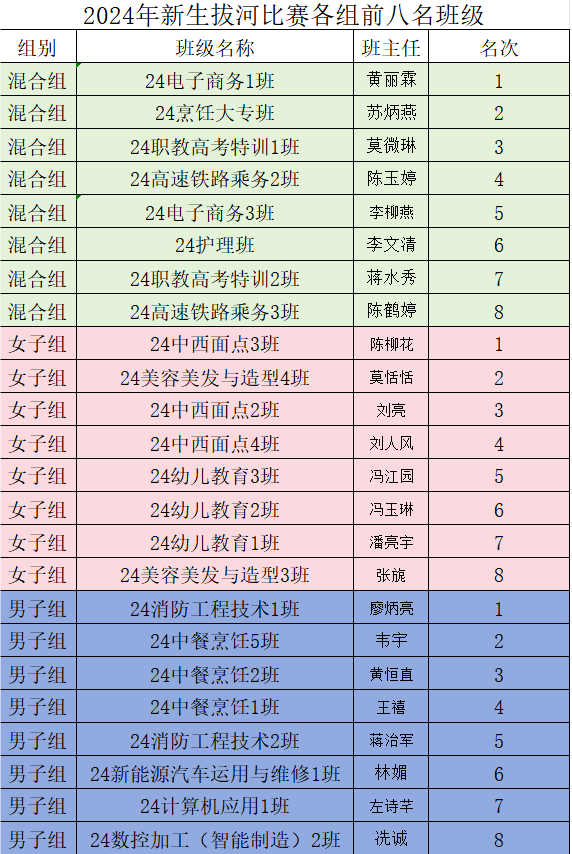 10.各组别前八名名单